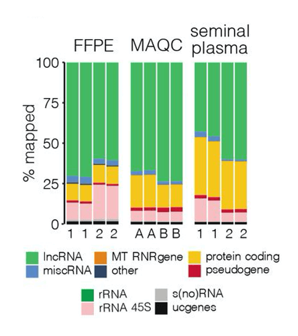 Target Capture RNA-seq leads to enrichment of long non-coding RNA from various human sample types Target Capture RNA-seq leads to enrichment of long noncoding RNA from various human sample types
