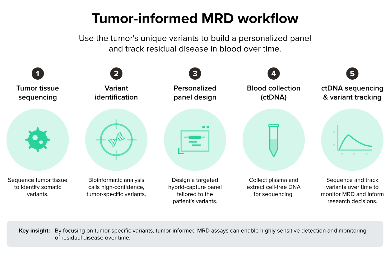 Tumor-informed MRD workflow showing tumor sequencing, variant identification, personalized panel design, ctDNA blood collection, and variant tracking over time